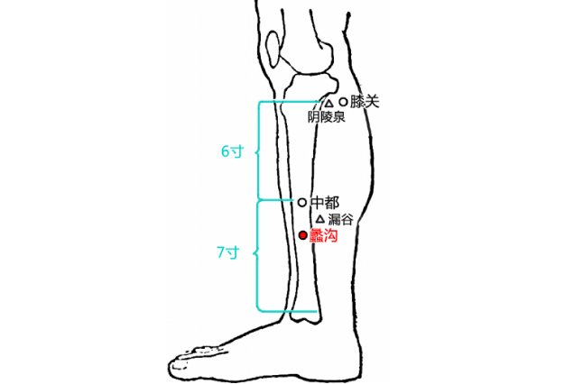蠡溝穴治療陰道瘙癢